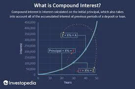 What Is Compound Interest